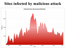 Site infected by malicious attack
